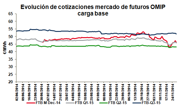 Evolución de cotizaciones mercado de futuros OMIP carga base_Noviembre 2014