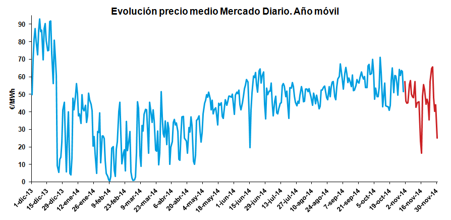 Evolución precio medio Mercado Diario. Año móvil Noviembre 2014