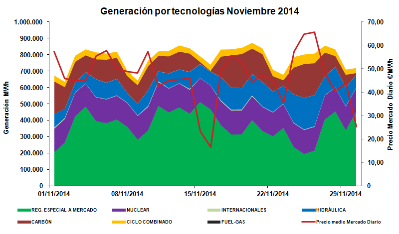 Generación por tecnologías Noviembre 2014