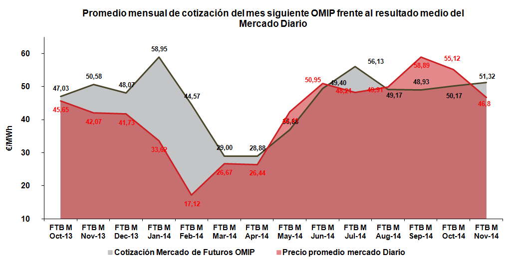 Promedio mensual de cotización del mes siguiente OMIP frente al resultado medio del Mercado Diario Noviembre 2014