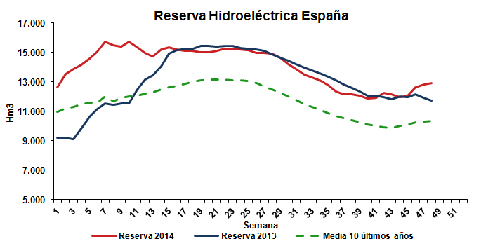 Reserva Hidroeléctrica España Noviembre 2014