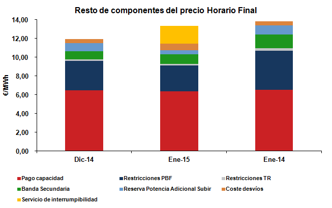 Comparativa interanual del precio del mercado Diario Enero 2015