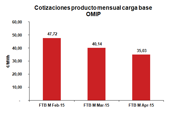 Cotización producto mensual carga base Enero 2015