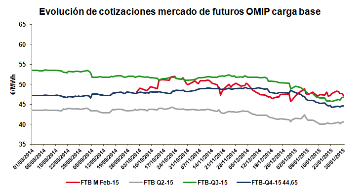 Evolución de cotizaciones mercado de futuros OMIP carga base_Enero 2015