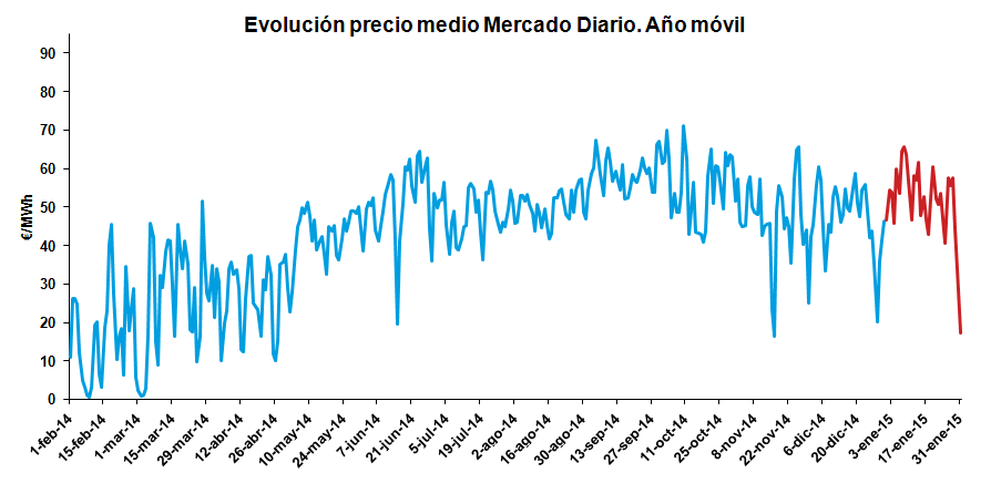 Evolución precio medio Mercado Diario. Año Móvil Enero 2015