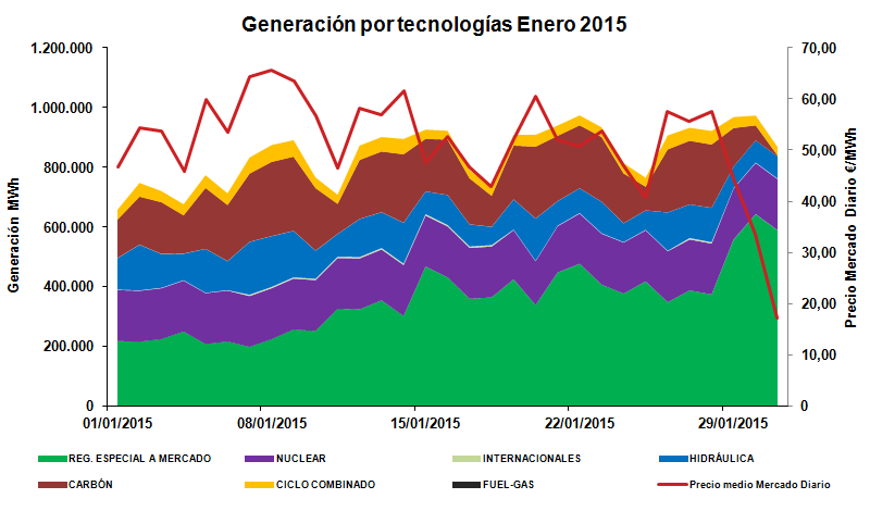Generación por tecnologías Enero 2015