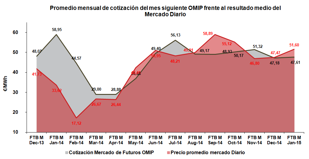 Promedio mensual de cotización del mes siguiente OMIP frente al resultado medio del Mercado Diario Enero 2015