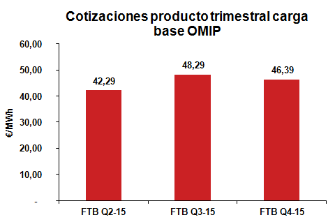 Cotización producto Trimestral carga base Febrero 2015