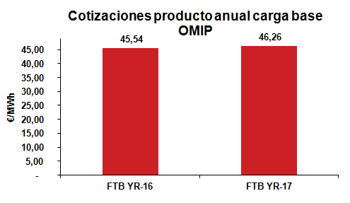 Cotización producto anual carga base Febrero 2015