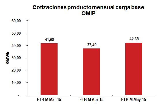 Cotización producto mensual carga base Febrero 2015