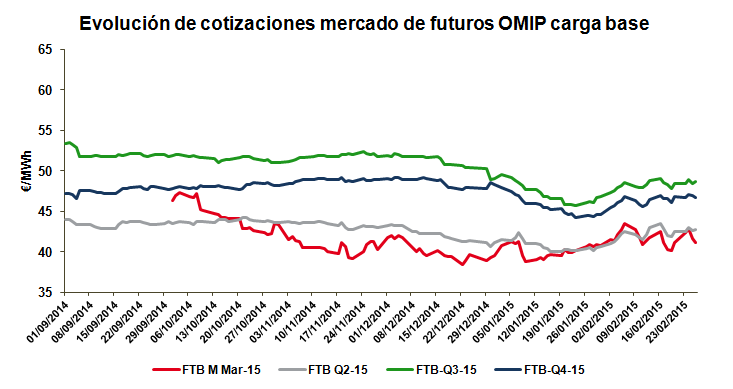 Evolución de cotizaciones mercado de futuros OMIP carga base_Febrero 2015