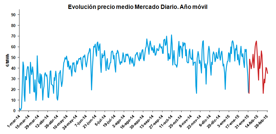 Evolución precio medio Mercado Diario. Año Móvil Febrero 2015