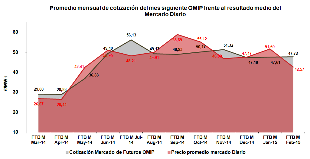 Promedio mensual de cotización del mes siguiente OMIP frente al resultado medio del Mercado Diario Febrero 2015