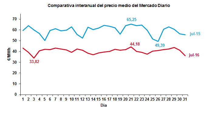 Comparativa interanual del precio medio del Mercado Diario