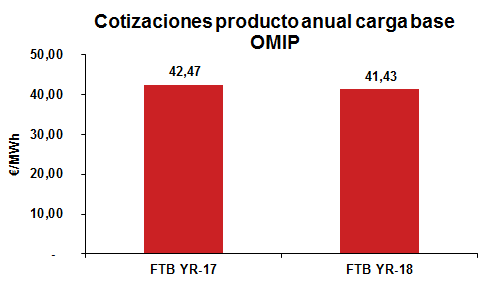 Cotizaciones producto anual carga base OMIO