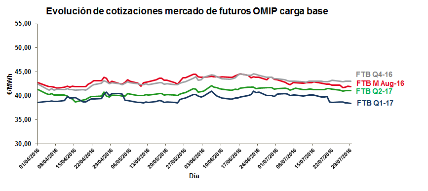 Evolución de cotizaciones mercado de futuros OMIP carga base