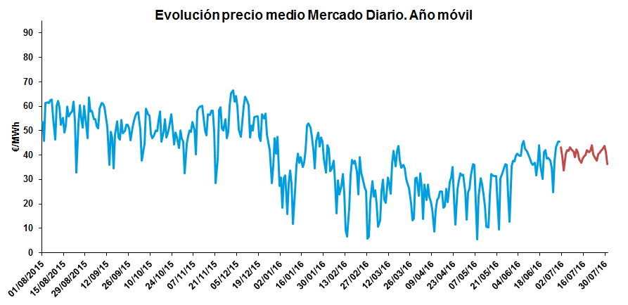 Evolución precio medio Mercado Diario.Año móvil