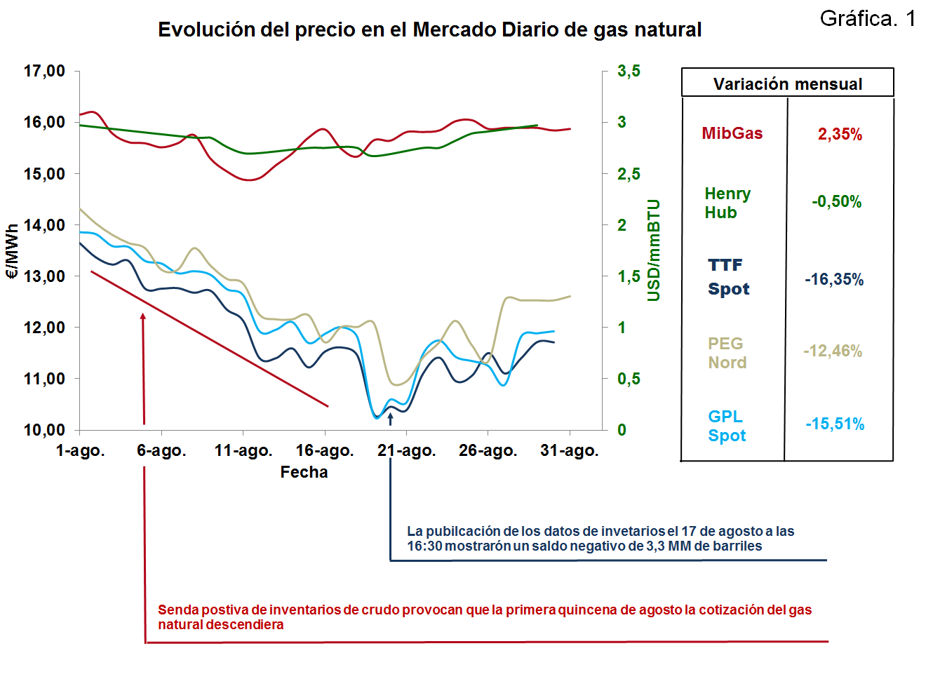 Evolución del precio en el Mercado Diario de gas natural