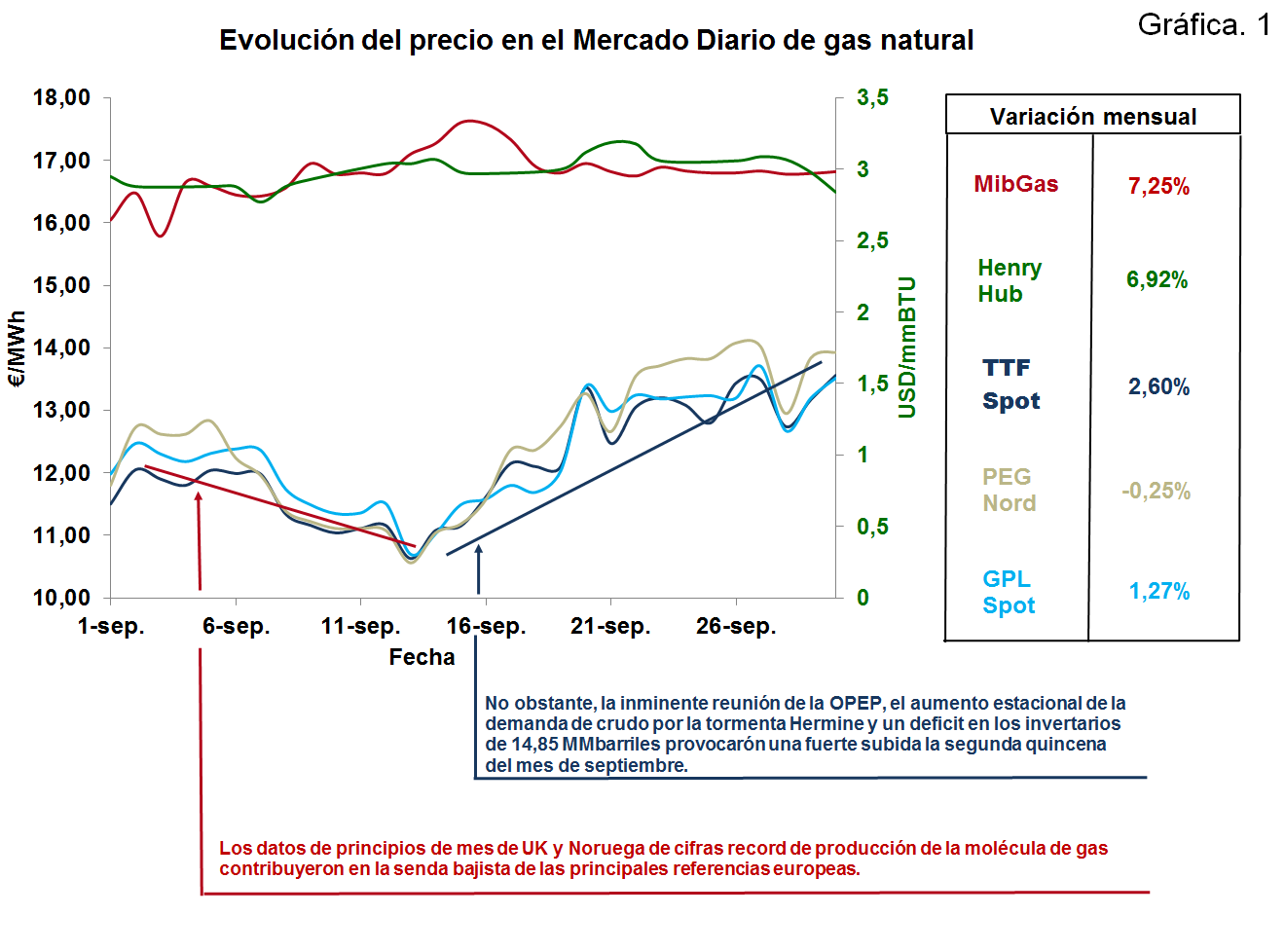 Evolución del precio en el Mercado Diario de gas natural