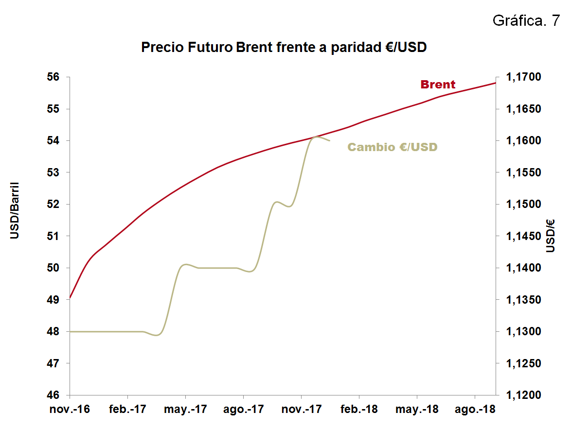 Precio Futuro Brent frente a paridad