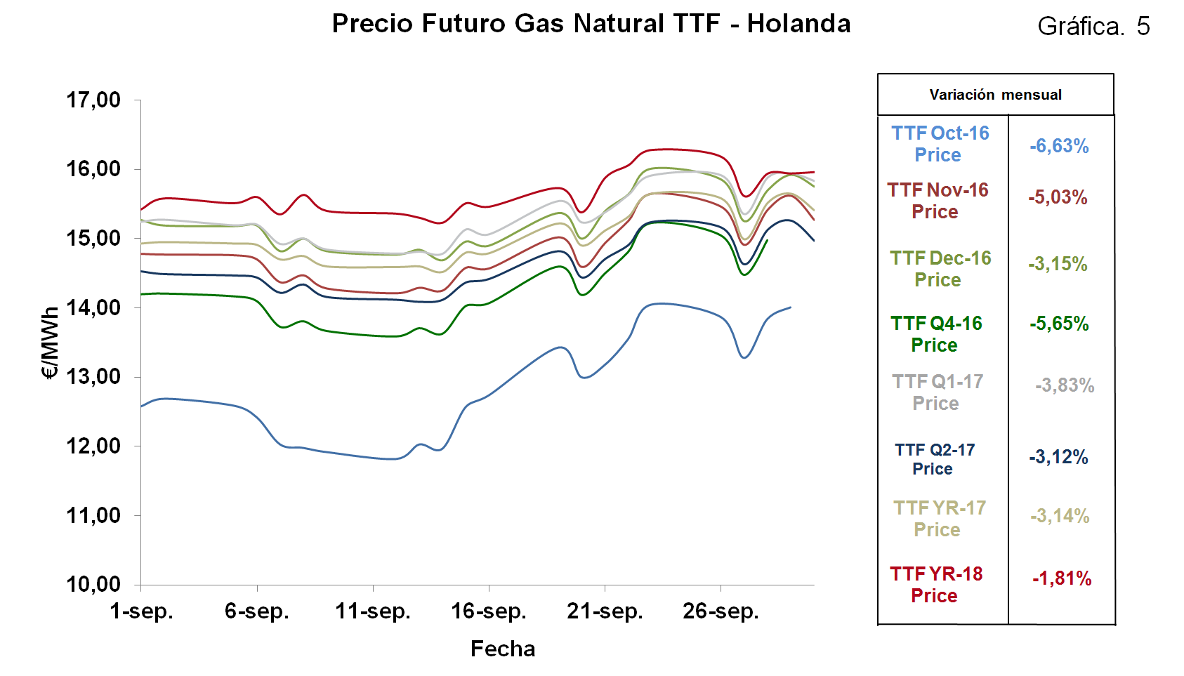 Precio Futuro Gas Natural TTF-Holanda
