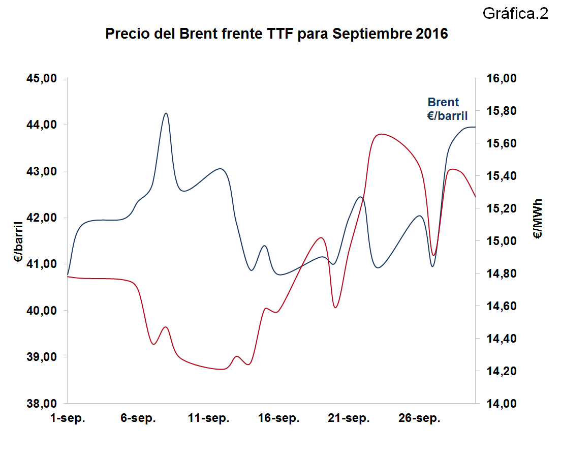 Precio del Brent frente TTF